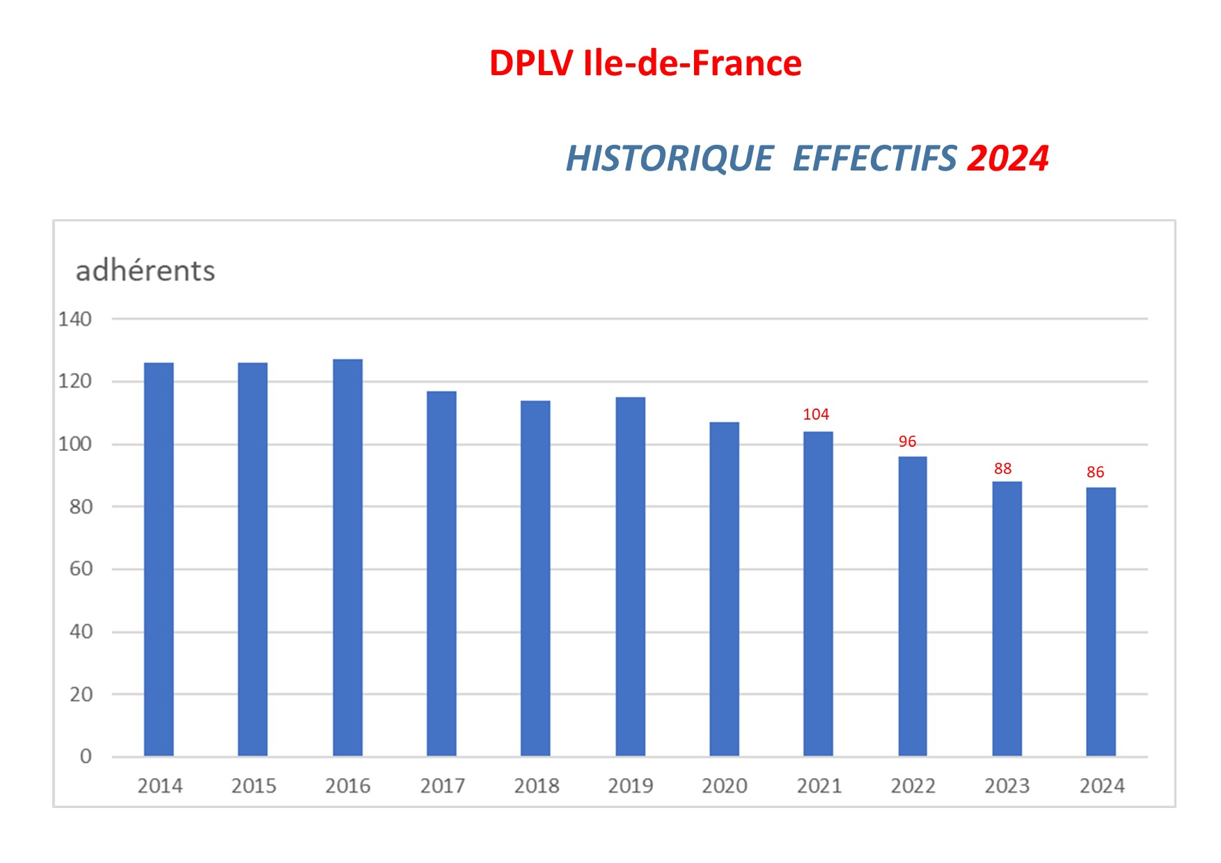 Histogramme 2024